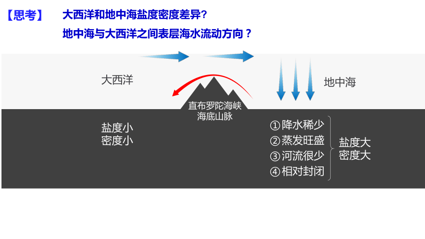 漁場海洋生物分佈氣候地理環境與人類活動洋流的形成全球分佈模式洋流