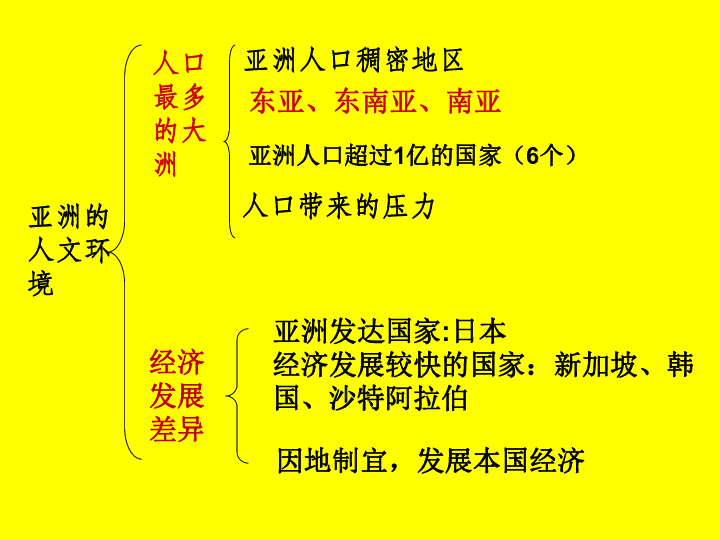 七年级地理下册复习商务星球版