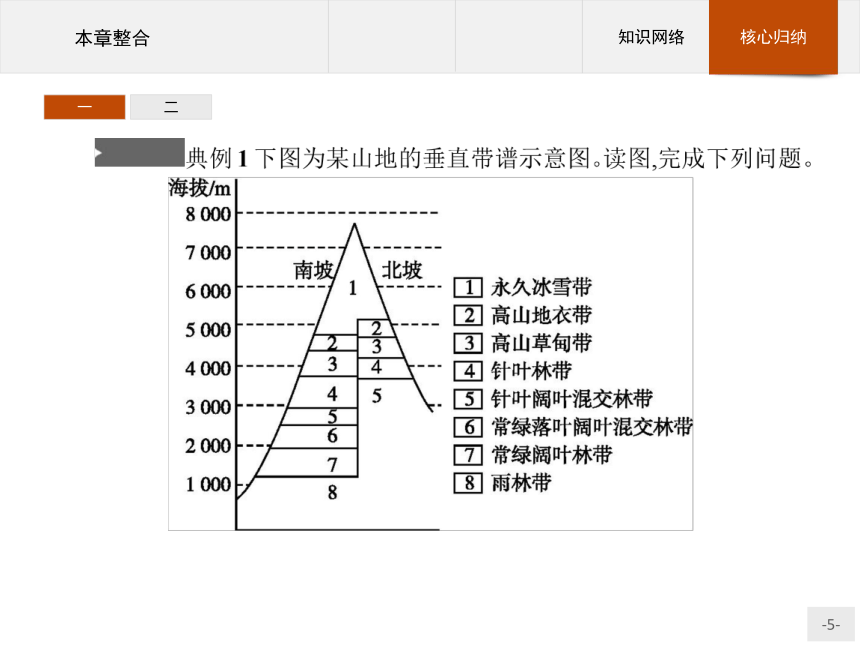 地理必修Ⅰ人教新课标第五章自然地理环境的整体性与差异性整合课件（10张）