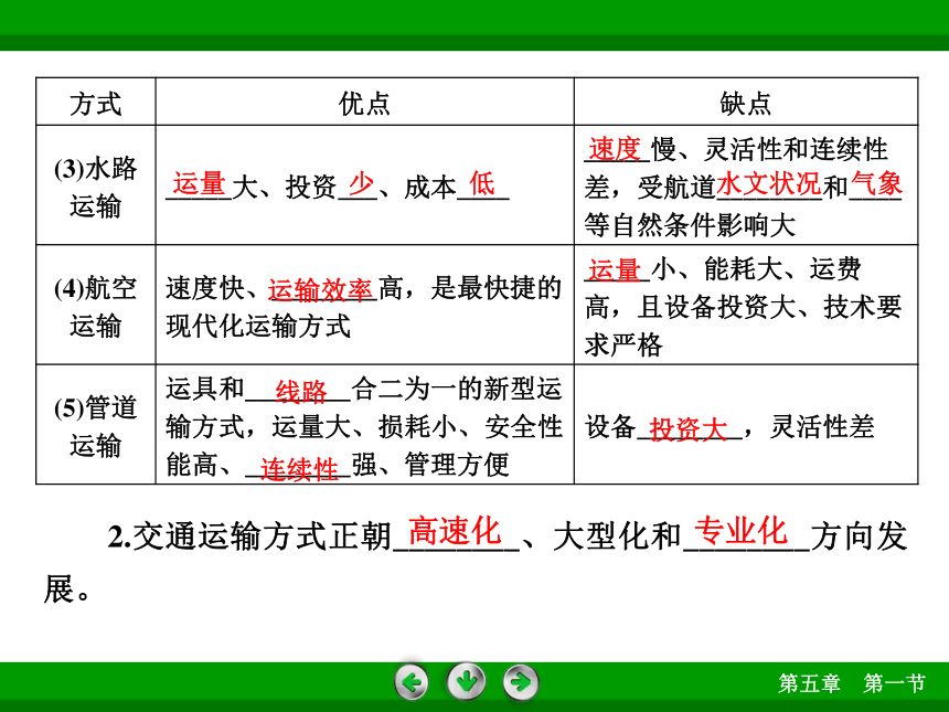 人教版地理必修2同步教学课件：第5章 第1节 交通运输方式和布局