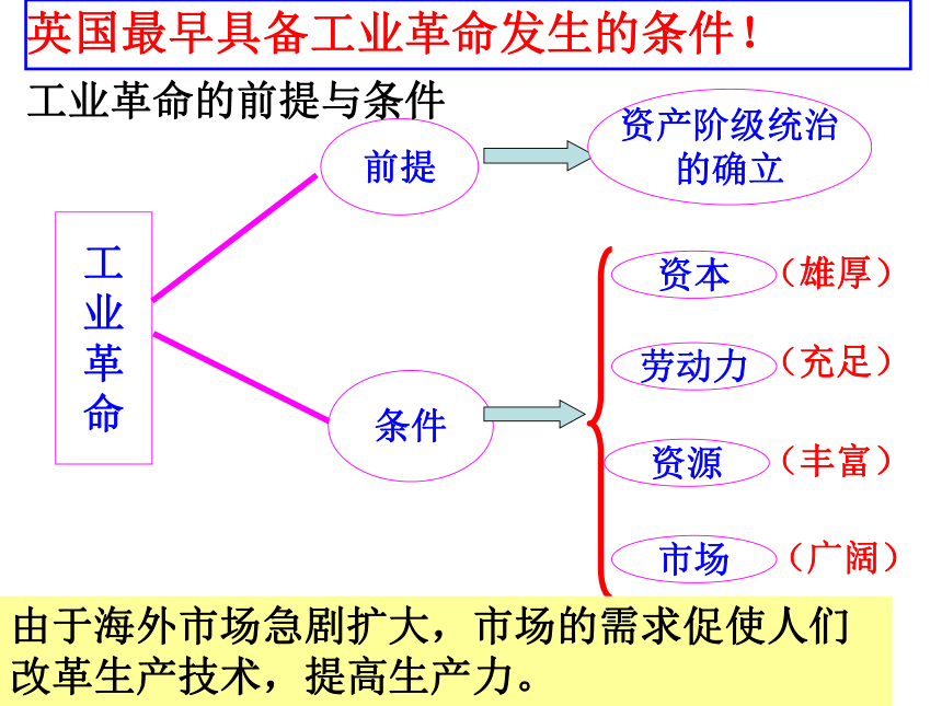 工业革命 课件