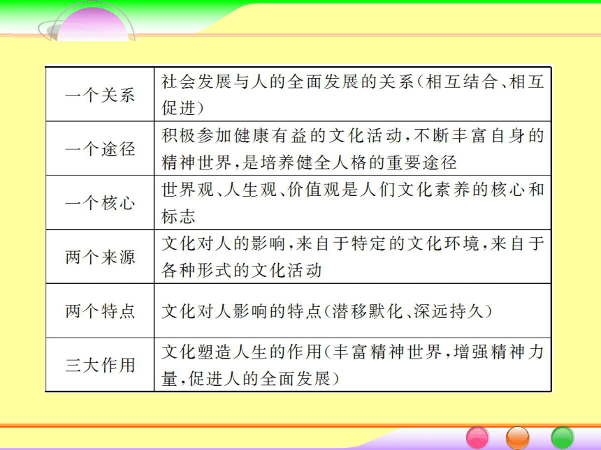 2014届高考政治[必修3]一轮总复习课件：1.2文化对人的影响