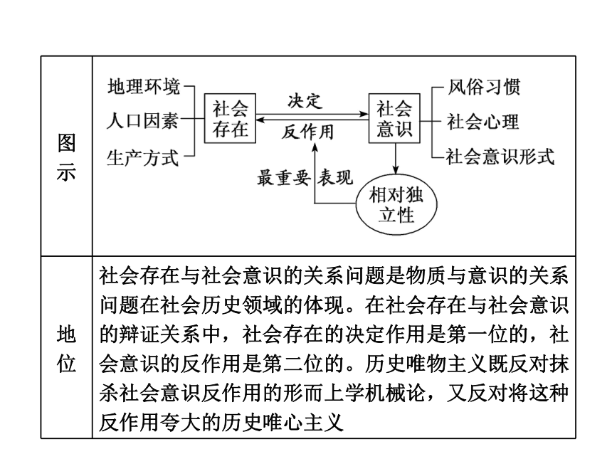 2019届一轮复习人教A版江苏专版第四章+第十一课　寻觅社会的真谛课件（72张）