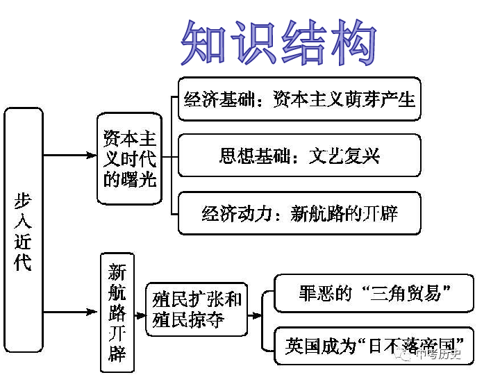 走向近代历史思维导图图片