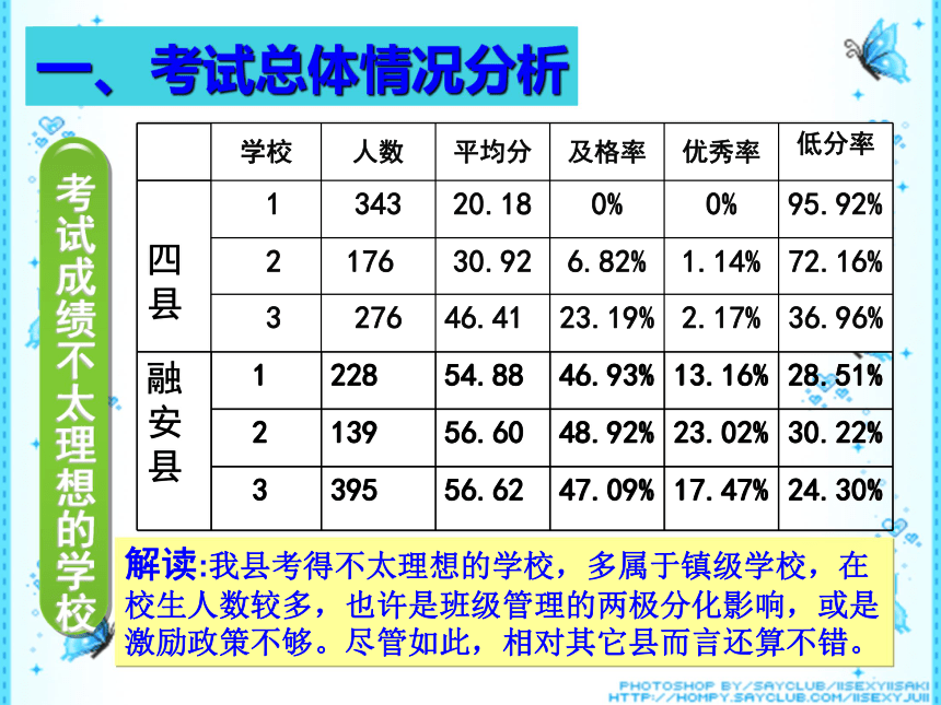 2015融安县思品九(上)期考质量分析及2015中考复习教学指导