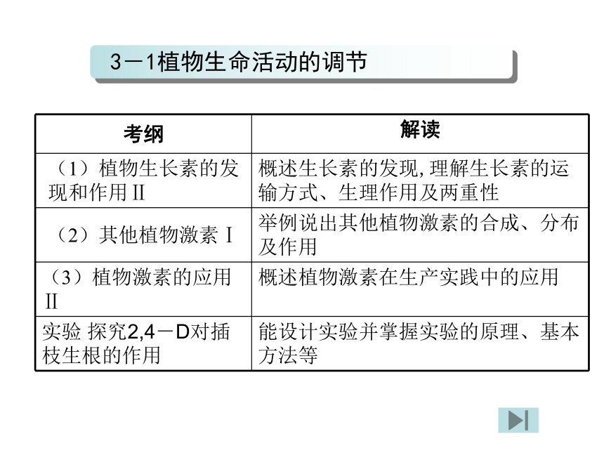 2014湖州高中生物教研活动公开课：备考2015年高考调节专题（共27张）