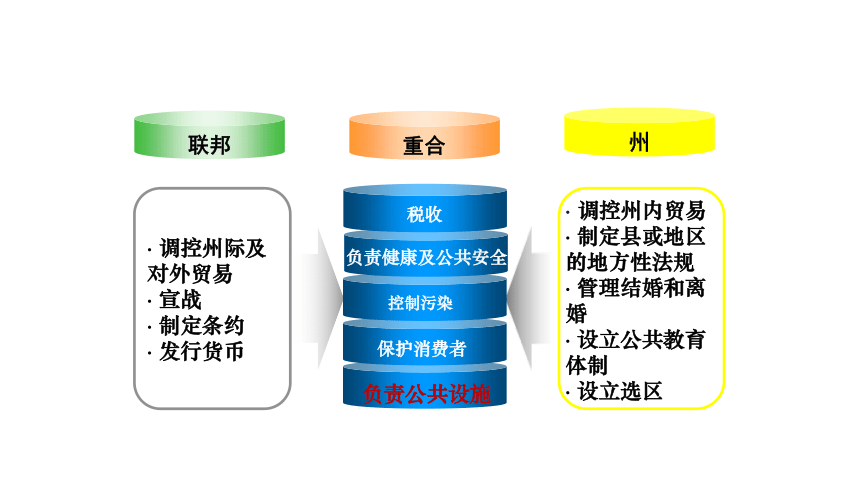 （选修3）国家和国际组织常识美国的联邦制23张PPT