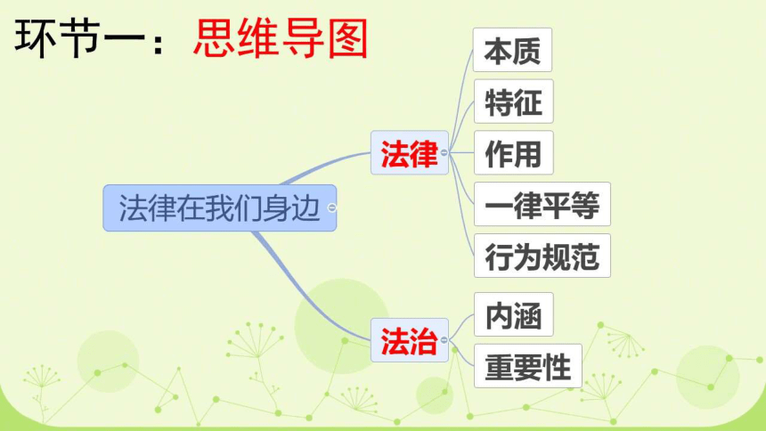 第四单元《走进法治天地》复习课件（共15张PPT，仅适用于希沃白板）