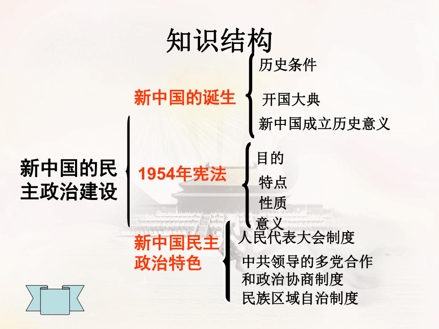 岳麓版必修1第21课新中国的政治建设（共27张PPT）