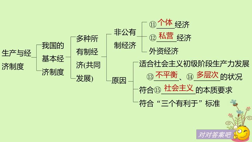 2019届高考政治一轮复习第二单元生产劳动与经营第4课生产与经济制度课件新人教版必修1（85张）