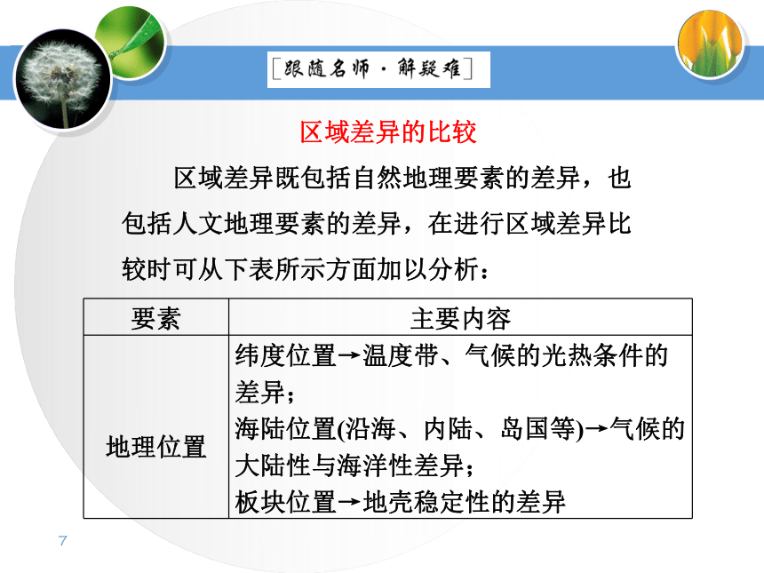 《自然环境和人类活动的区域差异》要点探究（共25张PPT）