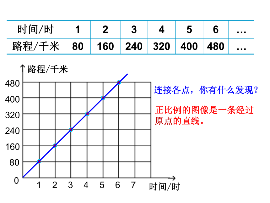 苏教版六下数学62正比例图像课件共16张ppt