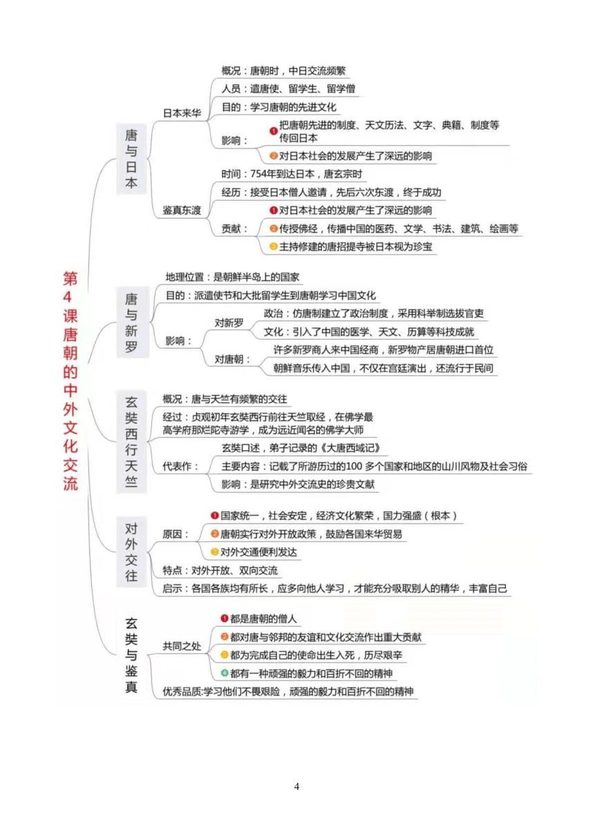 2022年七年级历史下册全册思维导图