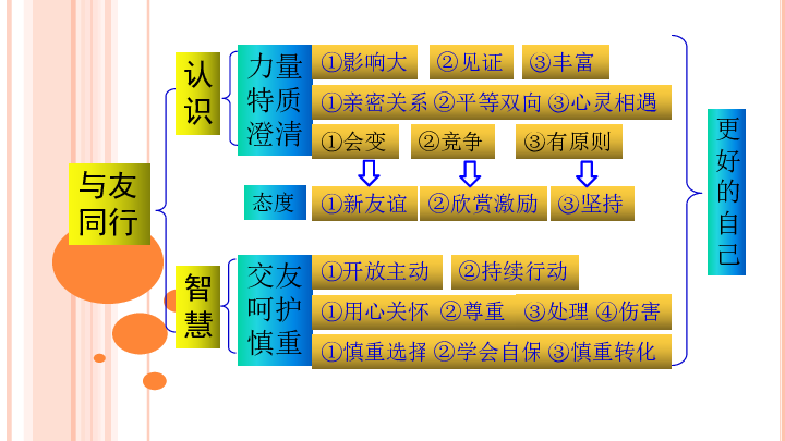 第二单元  友谊的天空   复习课件（共13张ppt）