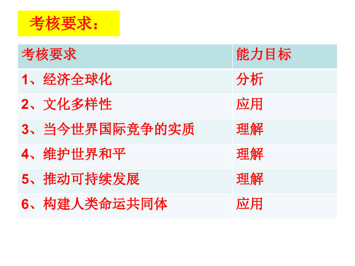 中考第一轮复习九下第一单元我们共同的世界  课件(20张PPT）