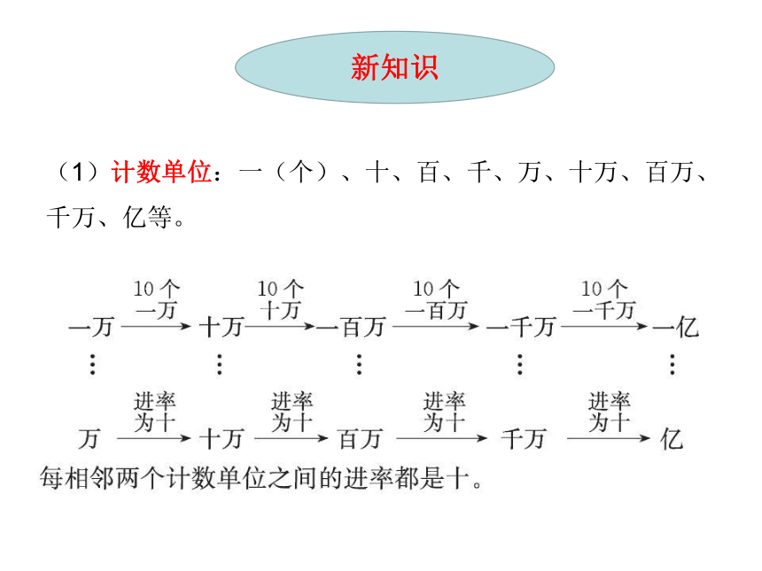 数学四年级上人教版第一单元 大数的认识复习 课件（共16张PPT）