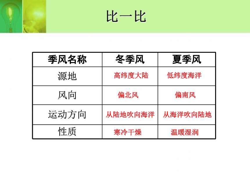 3.3中国气候特点课件