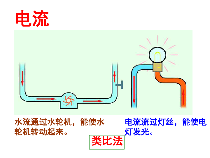 苏科版九年级上册物理  13.3 电流和电流表的使用 课件  (25张PPT)