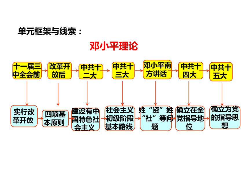 2018届人教版历史中考一轮复习课件：第三单元 建设有中国特色的社会主义