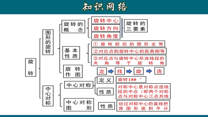 人教版数学九年级上册第23章旋转章节复习课件共22张