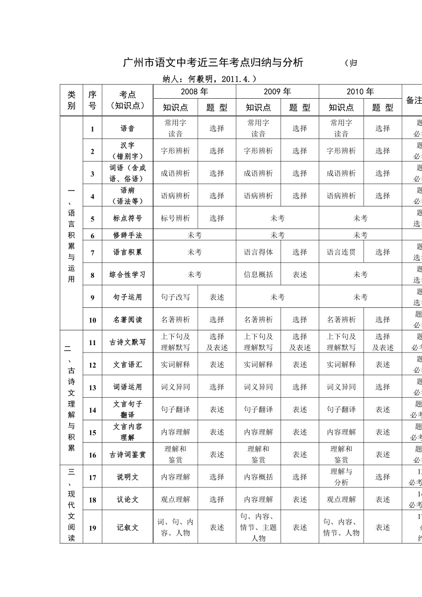 广州市语文中考近三年考点分析（2008-2010）