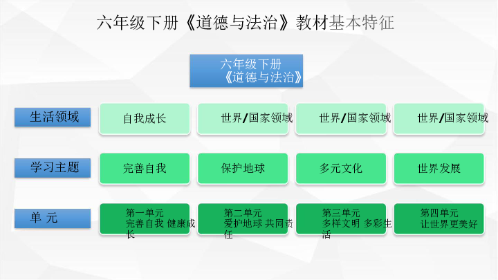 2020统编新教材道德与法治六年级下册 教材解读课件（30张幻灯片）