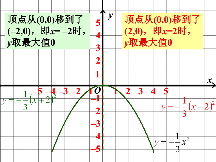 1.2 二次函数y=a(x-h)2 k的图像与性质(共27张ppt)
