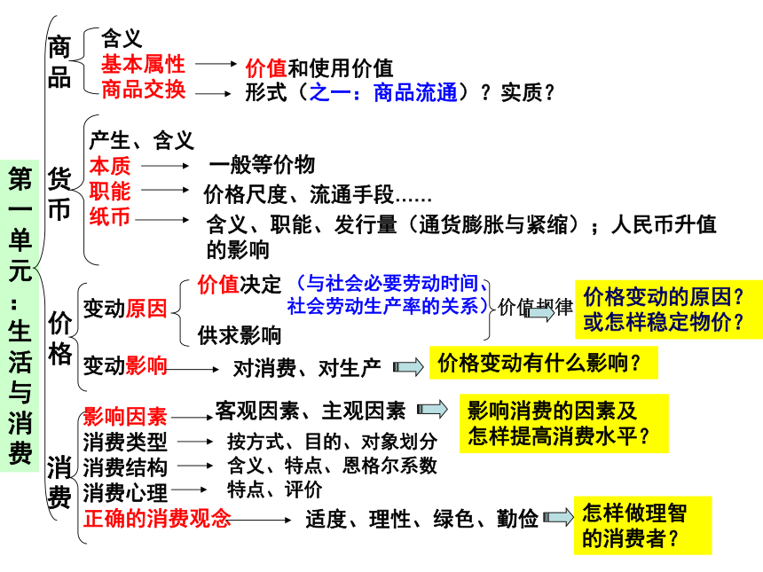 2018年高考政治复习课件：经济生活重点知识梳理（共21张PPT）