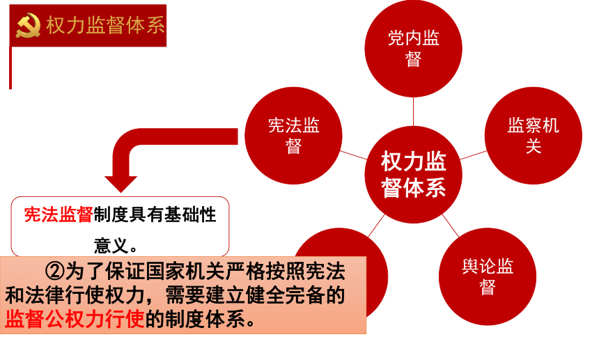 22加强宪法监督课件34张幻灯片