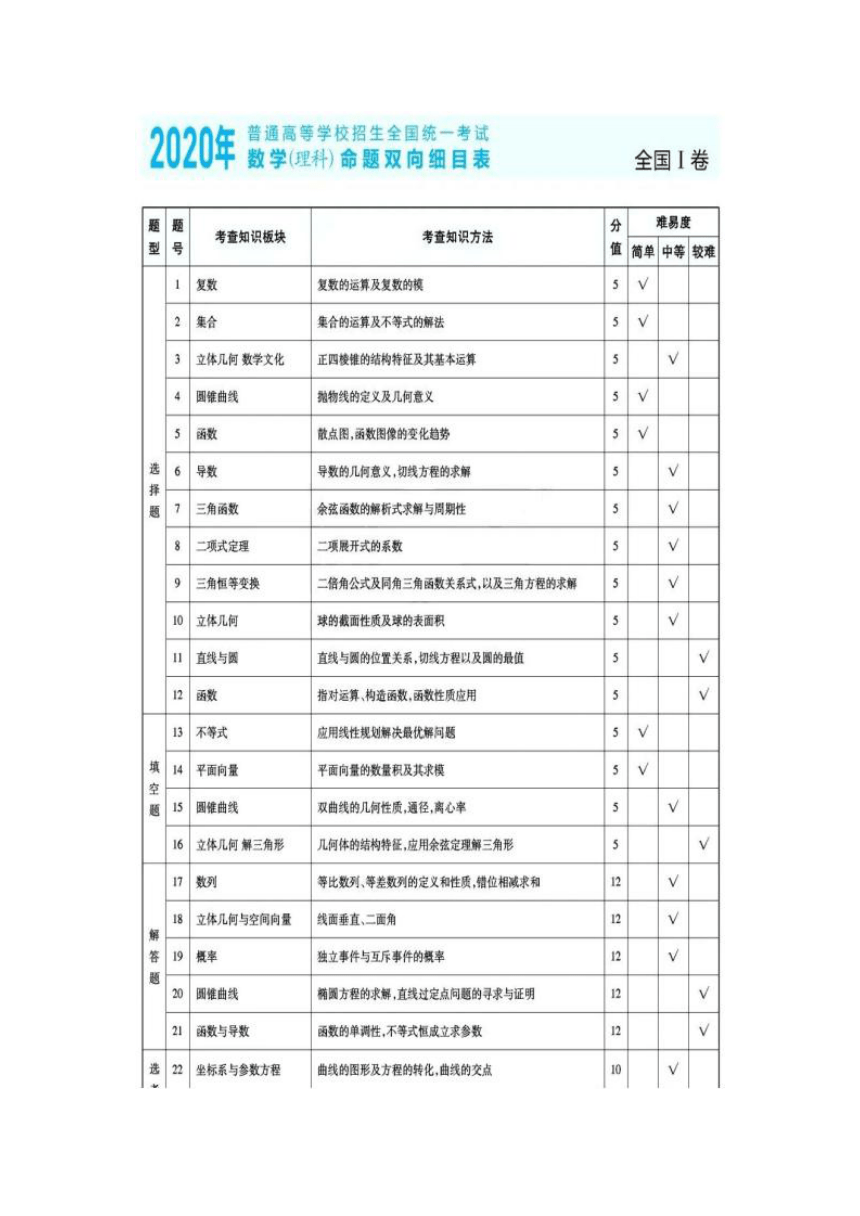 近三年20212019年高考理科数学命题双向细目表及考点分布最新汇总