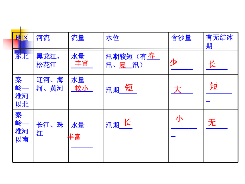 第四节 中国的河流和湖泊