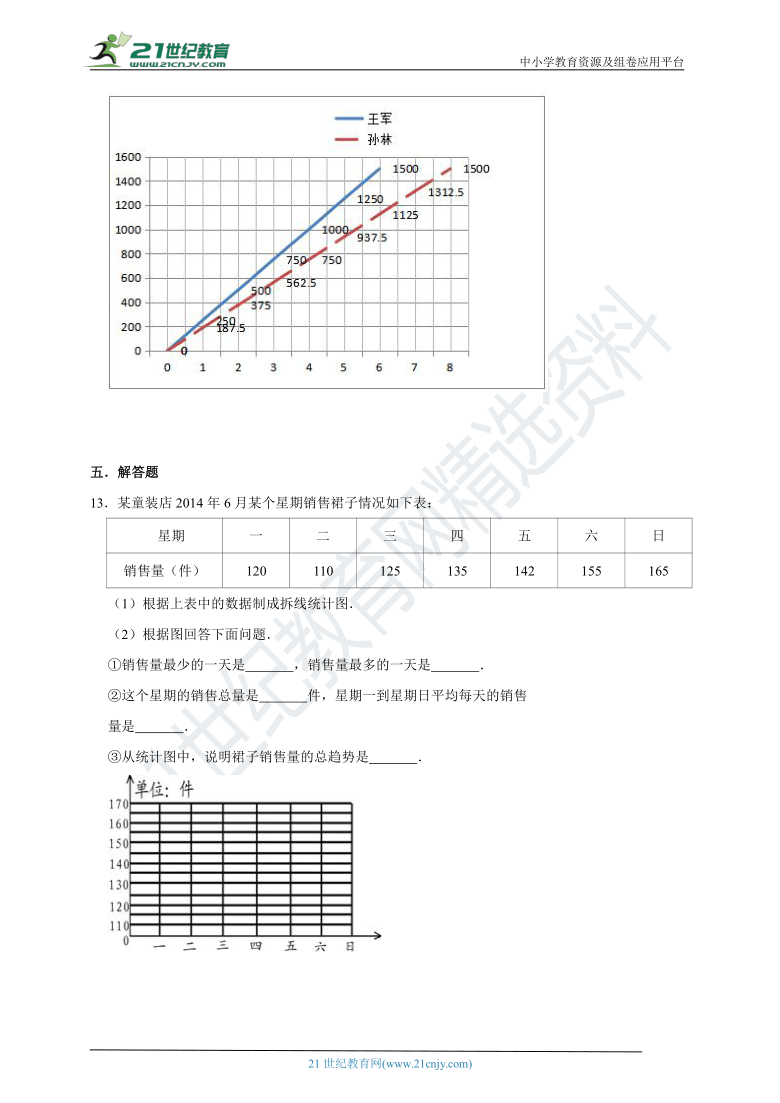 第七章《折线统计图》（含解析）—2020-2021学年数学五年级下册章节易错题专项复习（人教版）