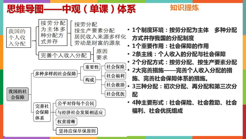 课件2022届高三政治二轮复习统编版必修二经济与社会图片版共29张ppt