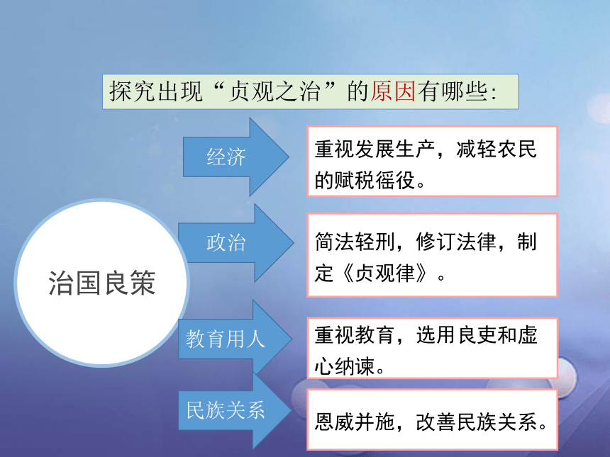 第2课“贞观之治”与“开元盛世”课件