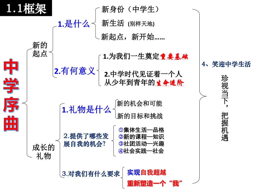 统编版道德与法治七年级上册全册知识框架课件（25张幻灯片）