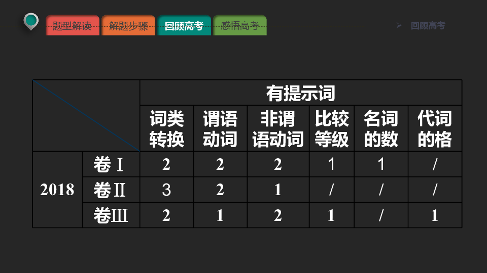 高考英语二轮专题复习：非谓语动词 课件（79张PPT）