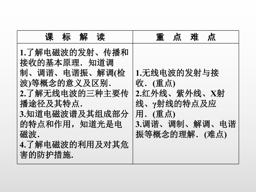 2021-2022学年沪科版选修3-4 3.3无线电通信3.4电磁波家族 课件（35张PPT）