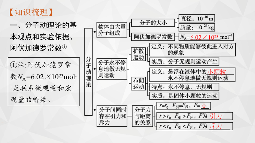 22屆高中物理一輪總複習 32 分子動理論 內能(共58張ppt)