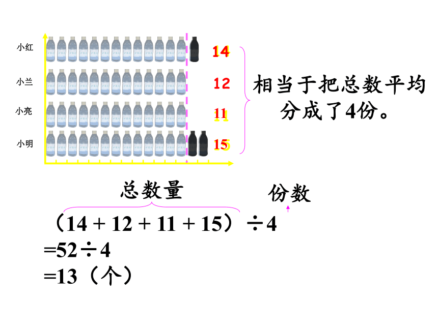 四年级数学下册课件81平均数人教版共14张ppt