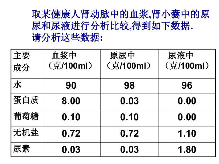 七下232排泄二尿液的形成和排出课件共19张ppt