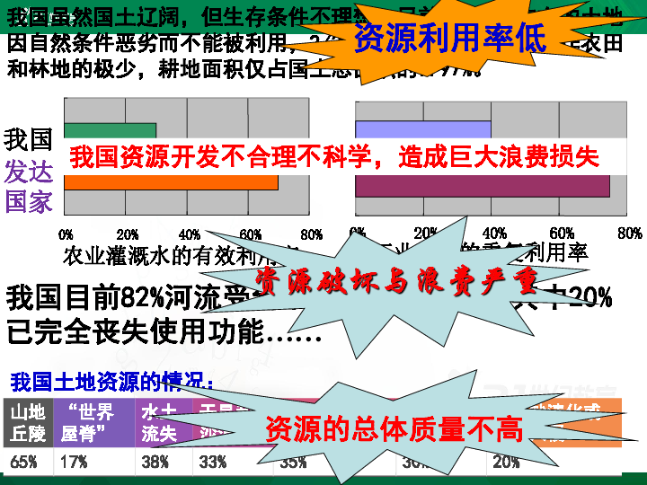 822应对我国的资源问题课件14张ppt