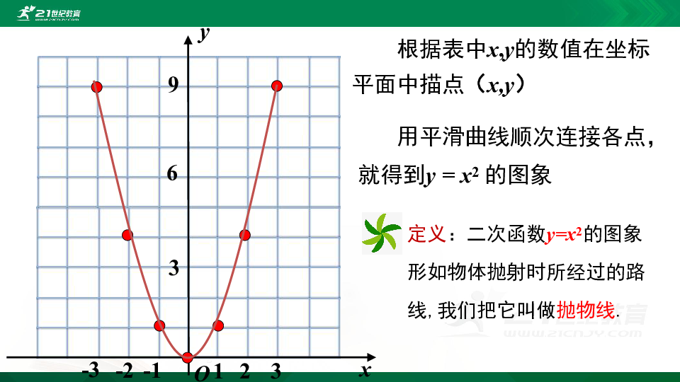 22.1.2二次函数y=ax2的图象和性质  课件