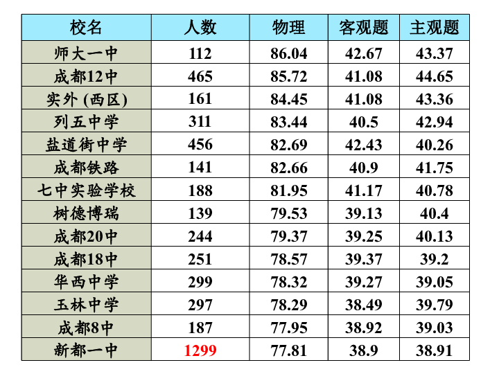 四川省成都市高2019届（2016级）物理“一诊”分析(共40张PPT)