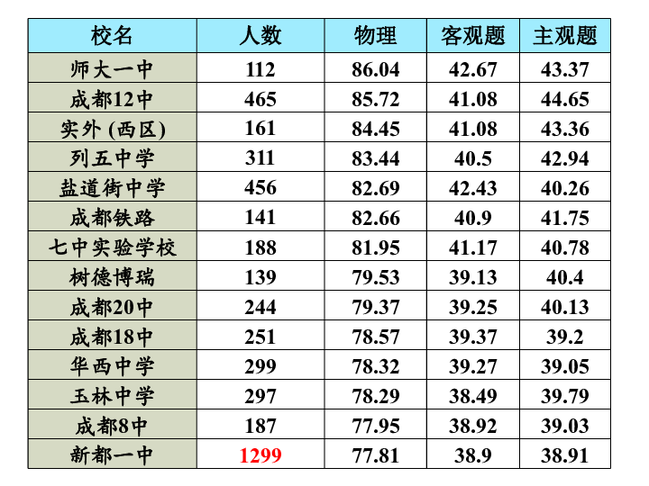 四川省成都市高2019屆(2016級)物理