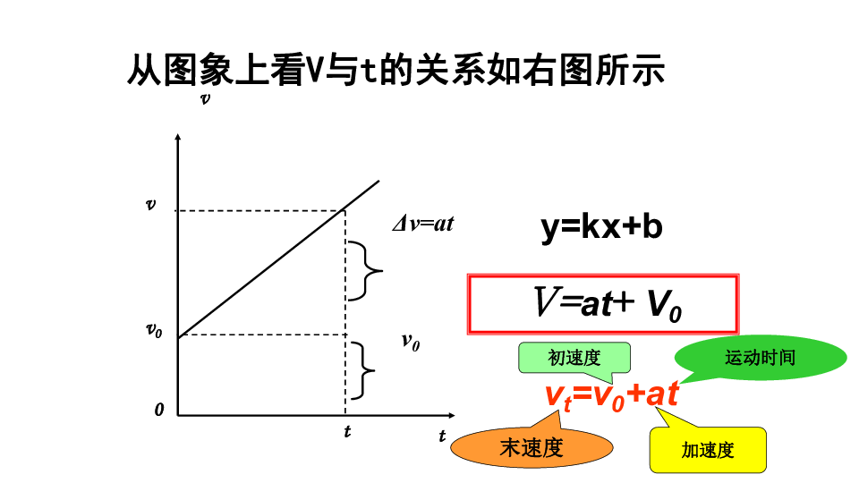 自由落体vt关系图图片