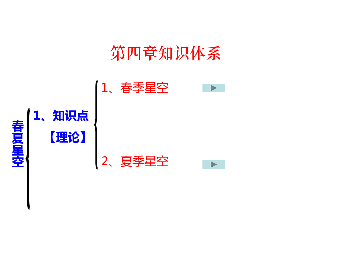 五年级第四单元《春夏星空》复习课件(共13张PPT)