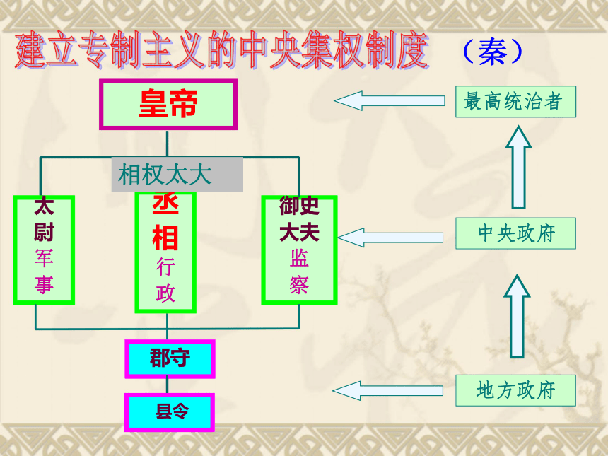 5.3.1 皇权膨胀（28张PPT）