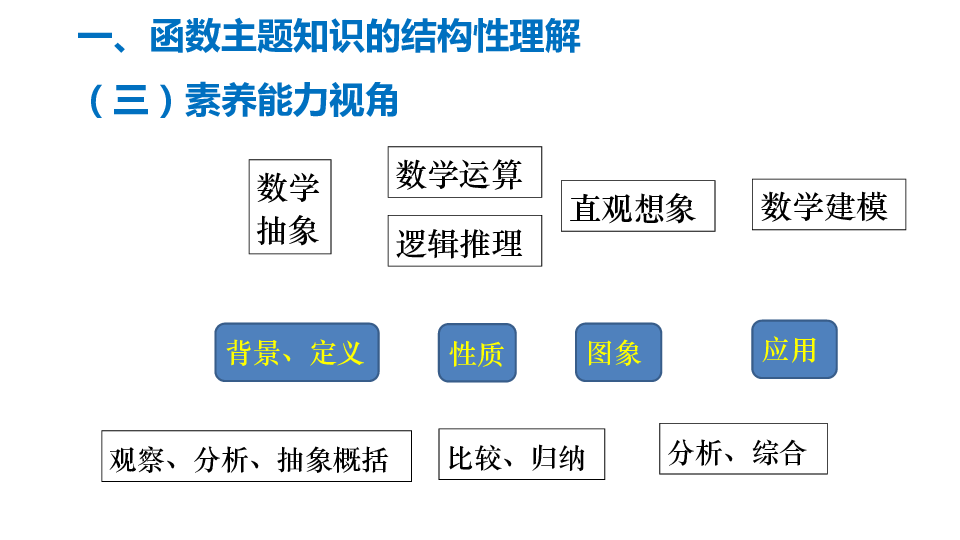 2020届高三二轮专题复习《函数主题的典型考题分析与考前复习方略》课件 (共40张PPT)