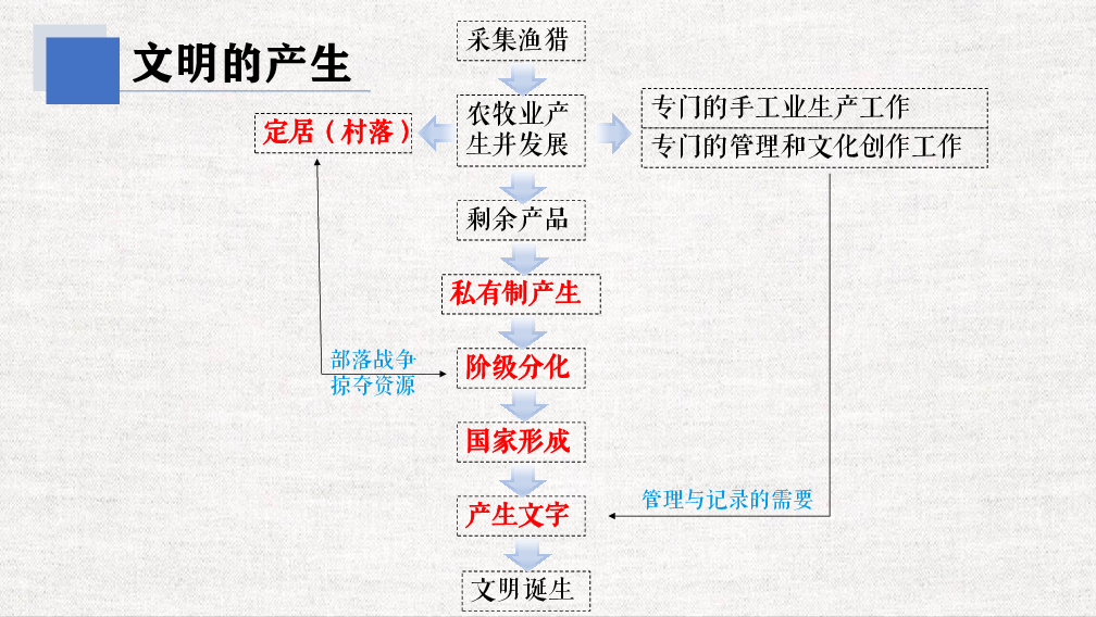 人教2019版高中历史必修中外历史纲要下第1课 文明的产生与早期发展 课件（共51张PPT）