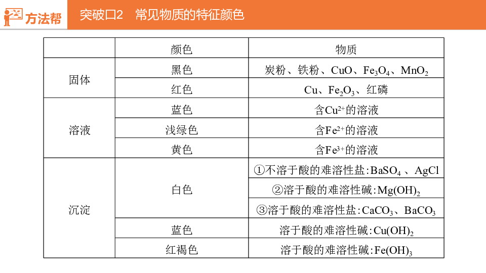 2020版中考化学（河北专用） 课件第二部分　河北中考题型过关 题型四    框图推断题（18张PPT）